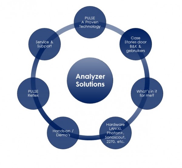 Analyzer Solutions - overview